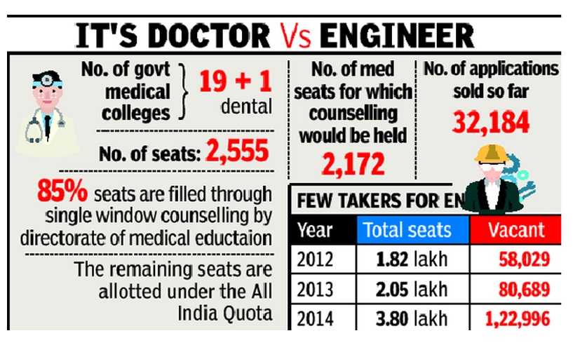 Engineer vs doctor statistics